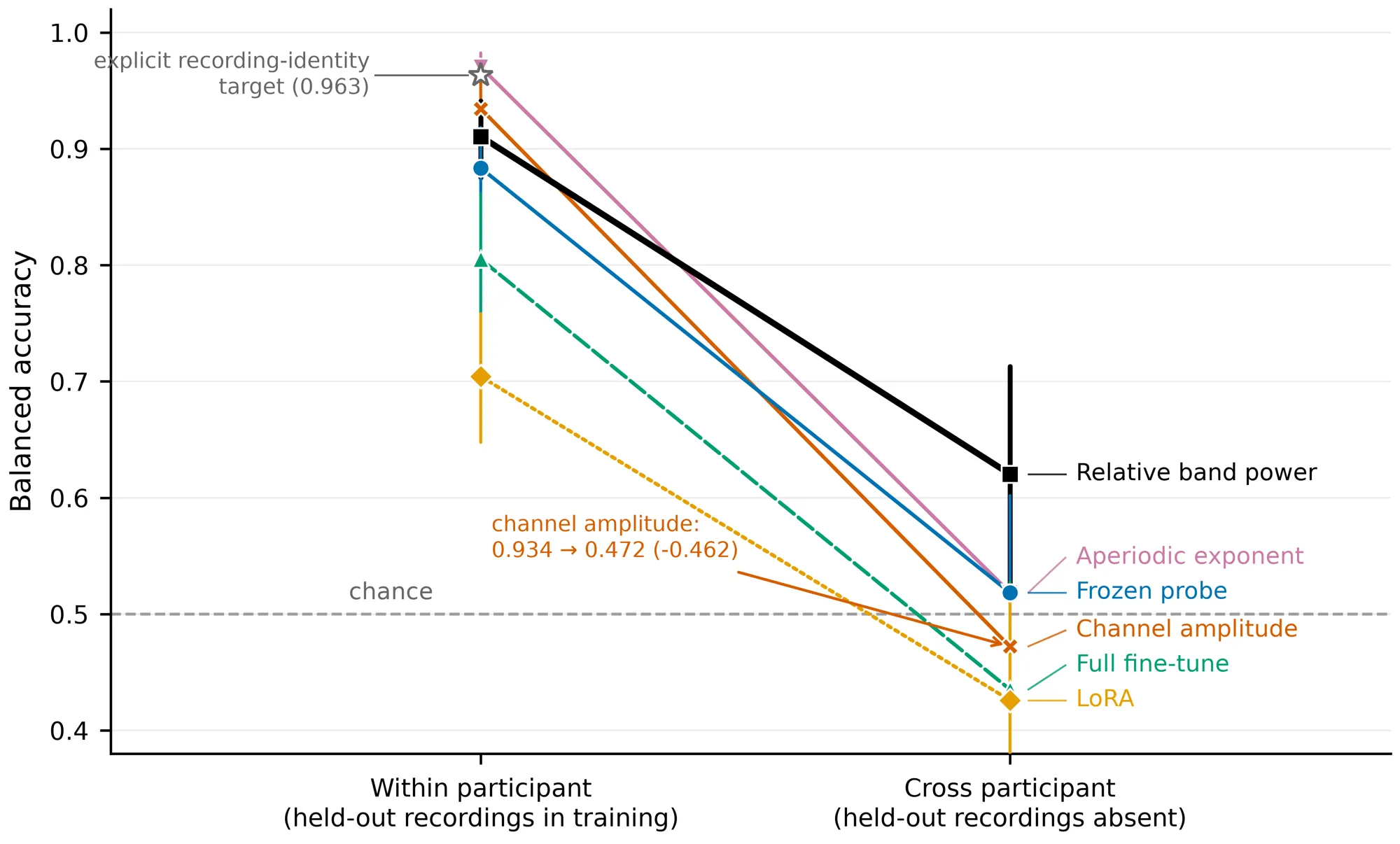 Thesis figure. Six lines fall from between 0.70 and 0.97 within a participant to between 0.43 and 0.62 across participants. Relative band power ends highest at about 0.62. Channel amplitude falls from 0.934 to 0.472.
