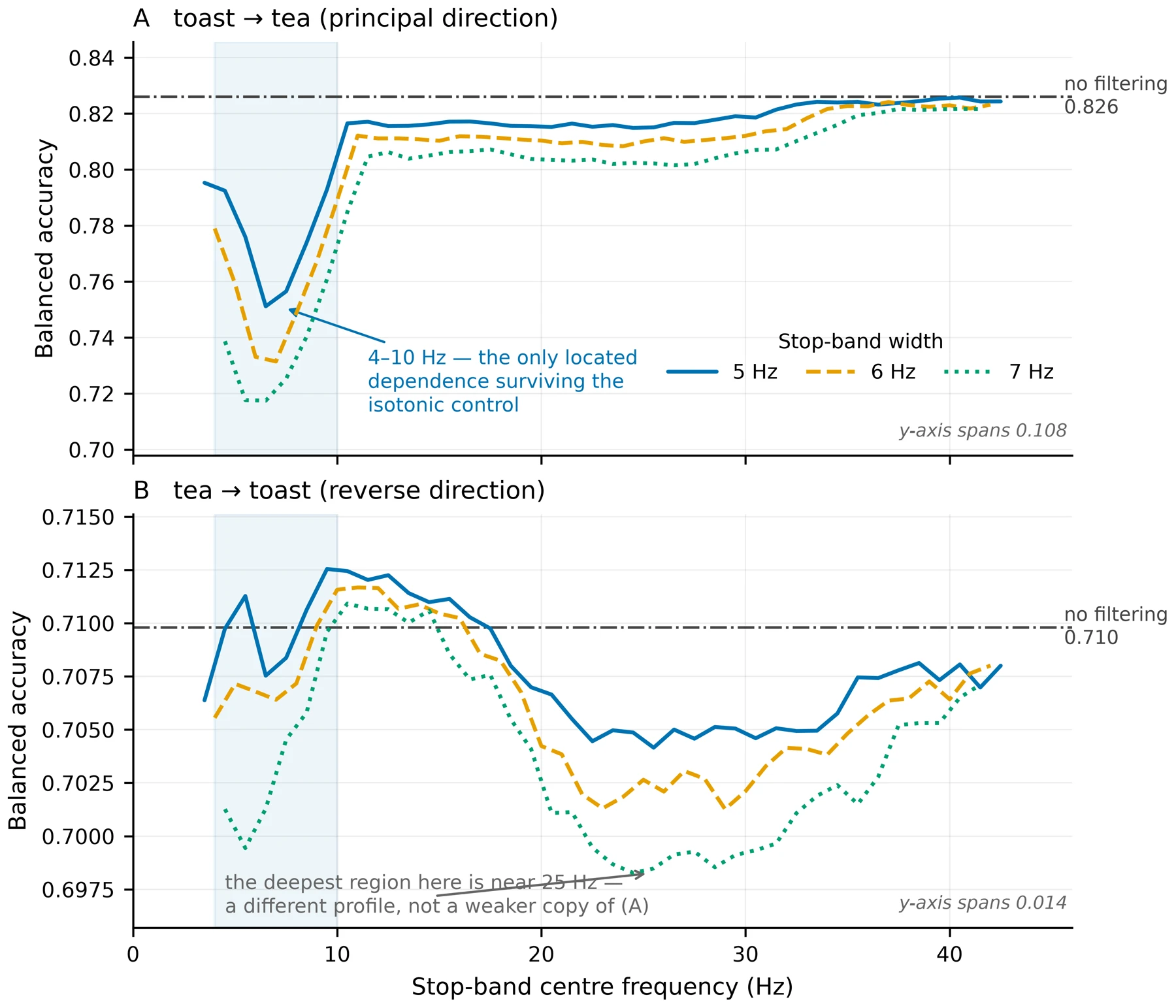 Thesis figure. Balanced accuracy after removing one slice of frequencies at a time. Training while patients made toast and testing while they made tea, accuracy dips from 0.826 to about 0.75 when the removed slice sits between 4 and 10 Hz, and stays near 0.82 across the beta range.
